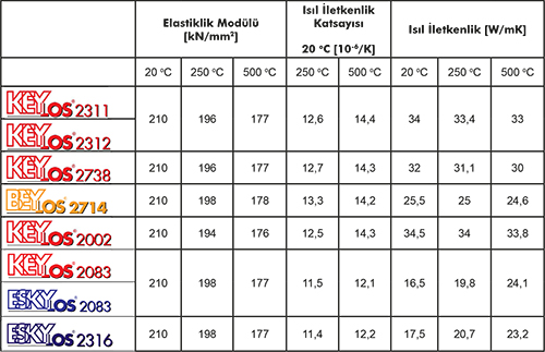 Isıl İletkenlik Tablosu